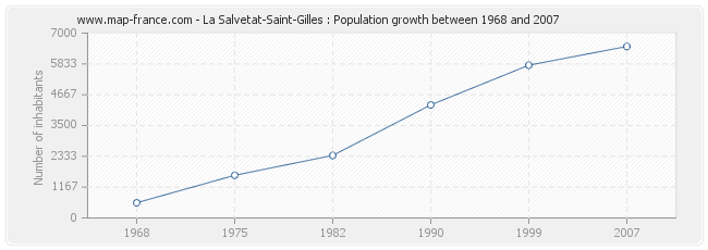 Population La Salvetat-Saint-Gilles